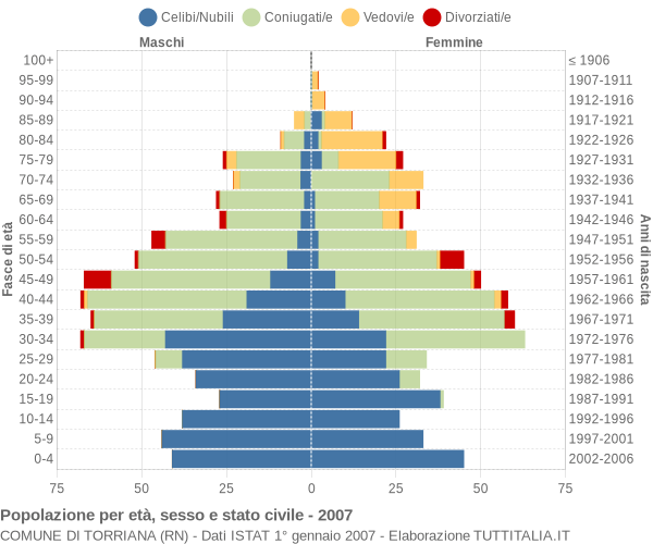 Grafico Popolazione per età, sesso e stato civile Comune di Torriana (RN)