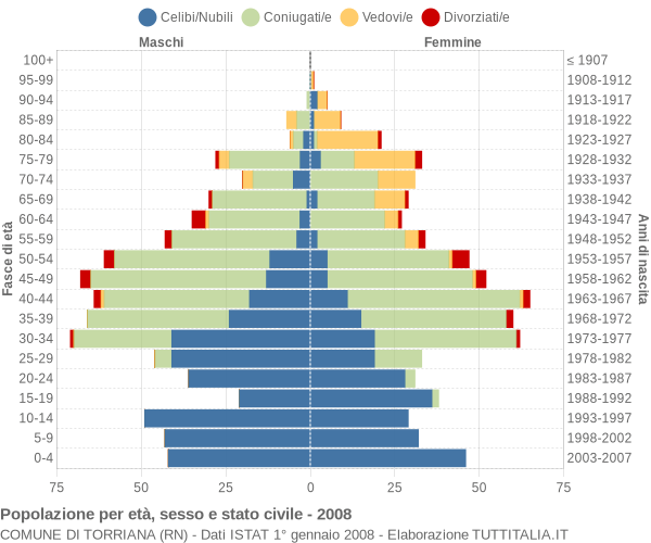 Grafico Popolazione per età, sesso e stato civile Comune di Torriana (RN)