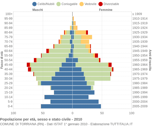 Grafico Popolazione per età, sesso e stato civile Comune di Torriana (RN)