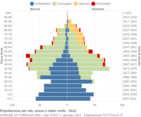 Grafico Popolazione per età, sesso e stato civile Comune di Torriana (RN)