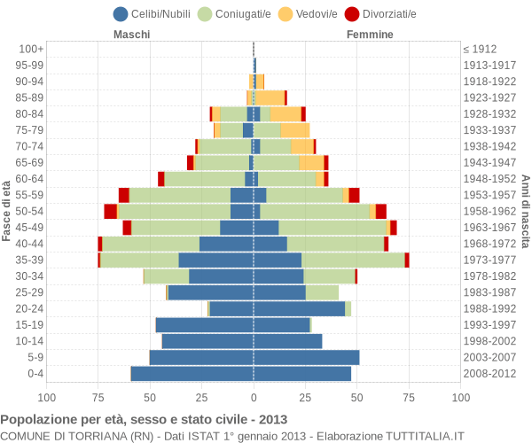 Grafico Popolazione per età, sesso e stato civile Comune di Torriana (RN)