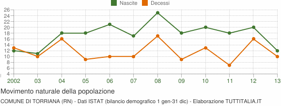 Grafico movimento naturale della popolazione Comune di Torriana (RN)