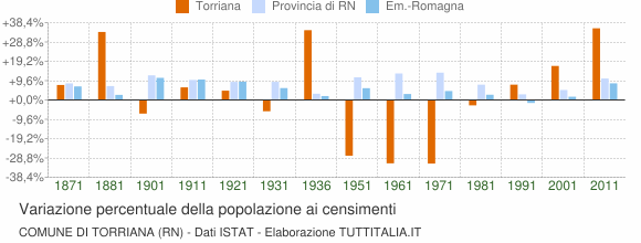 Grafico variazione percentuale della popolazione Comune di Torriana (RN)