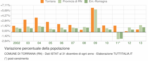 Variazione percentuale della popolazione Comune di Torriana (RN)