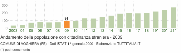 Grafico andamento popolazione stranieri Comune di Voghiera (FE)