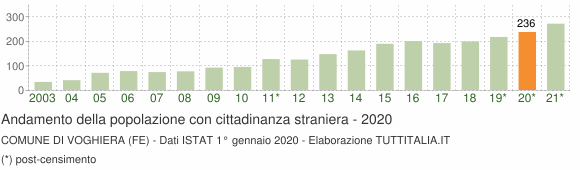 Grafico andamento popolazione stranieri Comune di Voghiera (FE)