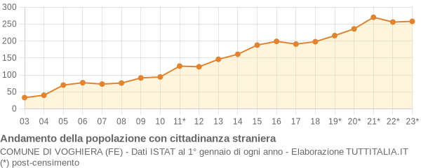 Andamento popolazione stranieri Comune di Voghiera (FE)