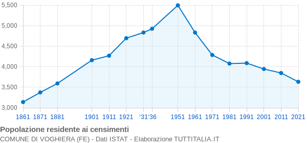 Grafico andamento storico popolazione Comune di Voghiera (FE)