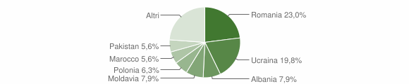 Grafico cittadinanza stranieri - Voghiera 2011