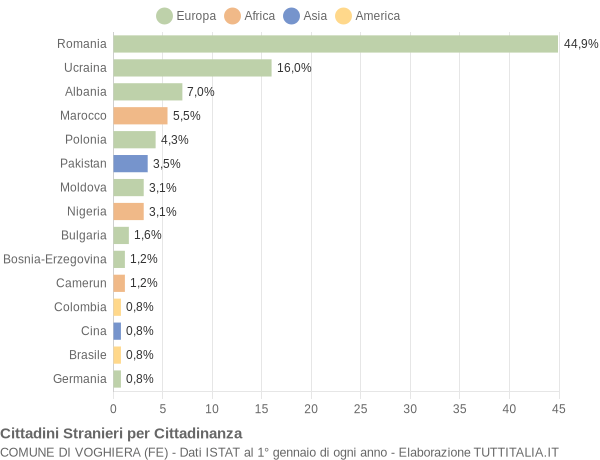 Grafico cittadinanza stranieri - Voghiera 2022