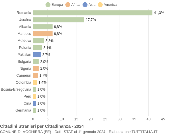 Grafico cittadinanza stranieri - Voghiera 2024