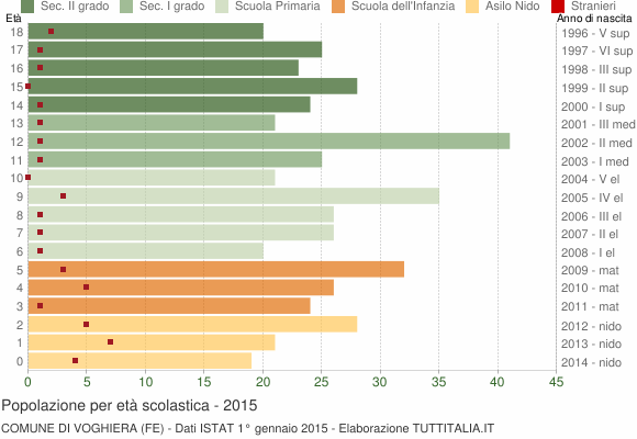 Grafico Popolazione in età scolastica - Voghiera 2015