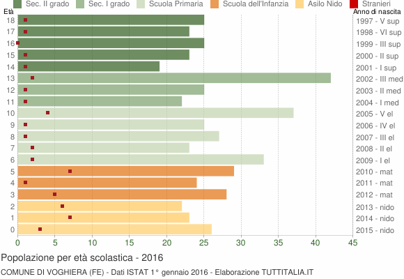 Grafico Popolazione in età scolastica - Voghiera 2016