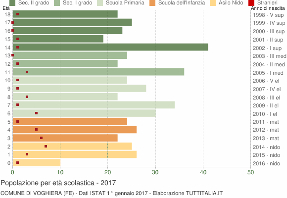 Grafico Popolazione in età scolastica - Voghiera 2017