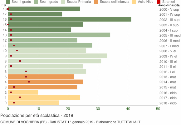 Grafico Popolazione in età scolastica - Voghiera 2019