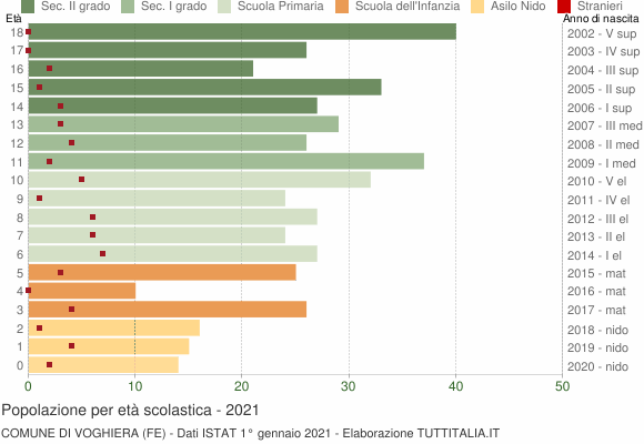 Grafico Popolazione in età scolastica - Voghiera 2021