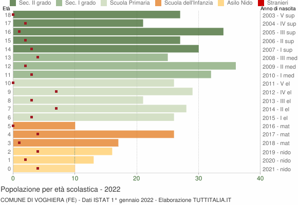 Grafico Popolazione in età scolastica - Voghiera 2022