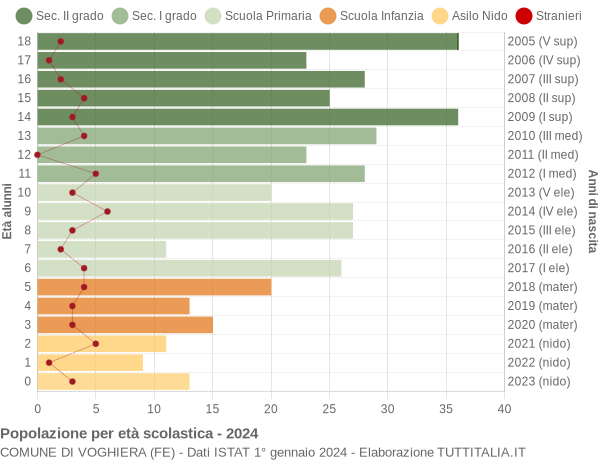 Grafico Popolazione in età scolastica - Voghiera 2024