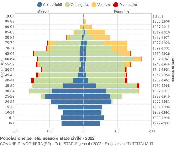 Grafico Popolazione per età, sesso e stato civile Comune di Voghiera (FE)