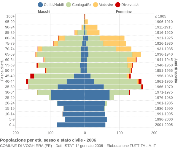 Grafico Popolazione per età, sesso e stato civile Comune di Voghiera (FE)