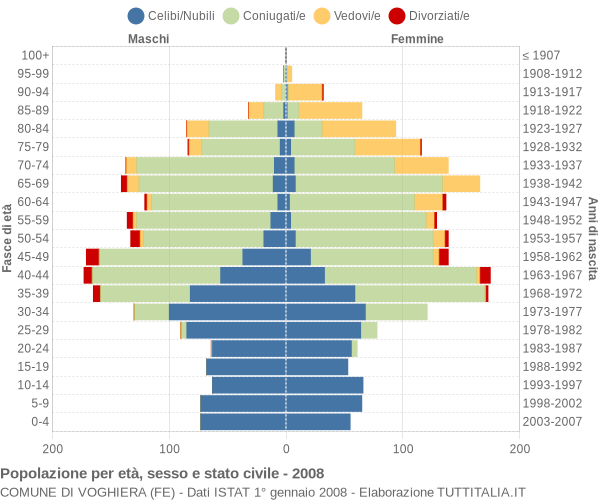 Grafico Popolazione per età, sesso e stato civile Comune di Voghiera (FE)