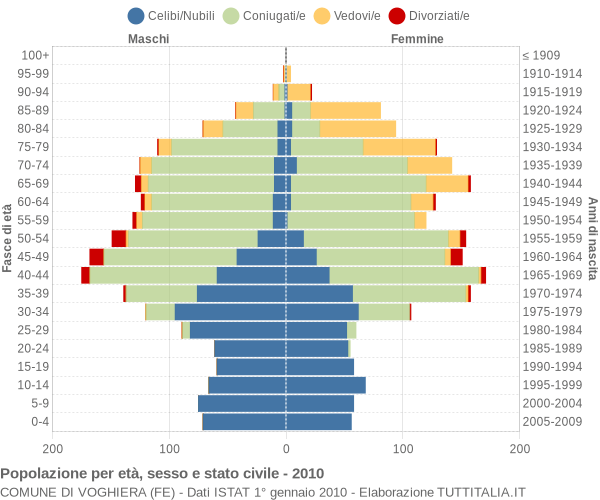 Grafico Popolazione per età, sesso e stato civile Comune di Voghiera (FE)