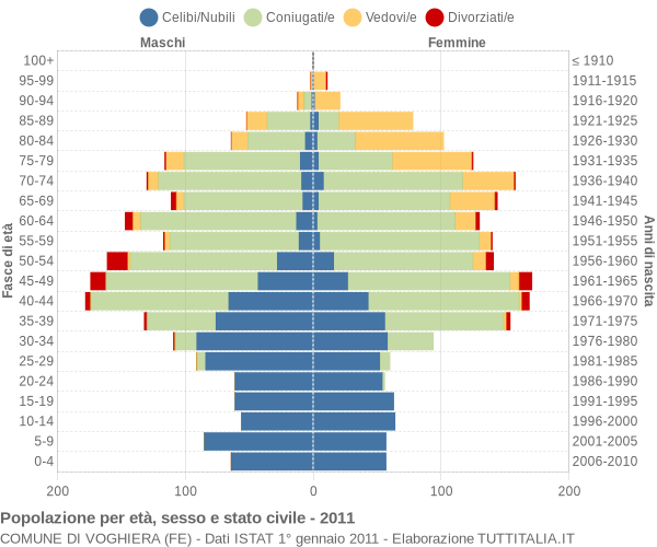 Grafico Popolazione per età, sesso e stato civile Comune di Voghiera (FE)