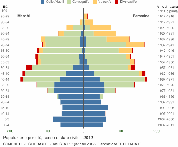 Grafico Popolazione per età, sesso e stato civile Comune di Voghiera (FE)