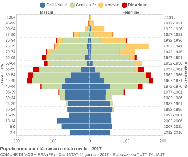 Grafico Popolazione per età, sesso e stato civile Comune di Voghiera (FE)