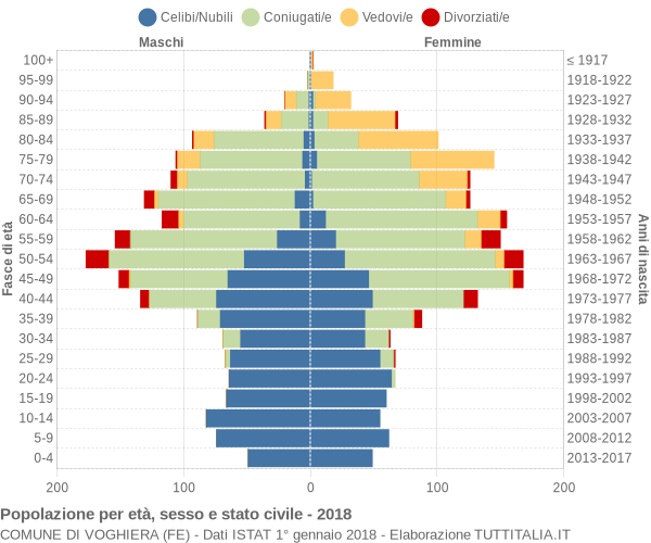 Grafico Popolazione per età, sesso e stato civile Comune di Voghiera (FE)