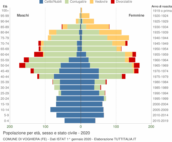 Grafico Popolazione per età, sesso e stato civile Comune di Voghiera (FE)