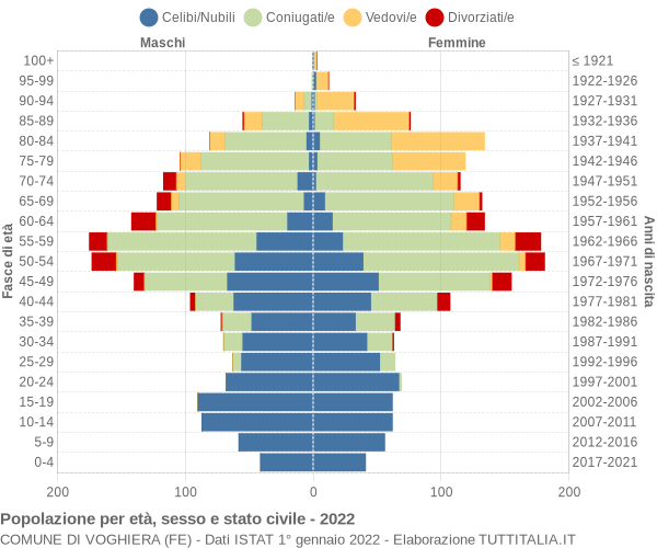 Grafico Popolazione per età, sesso e stato civile Comune di Voghiera (FE)