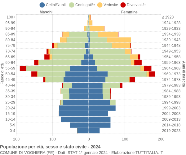 Grafico Popolazione per età, sesso e stato civile Comune di Voghiera (FE)