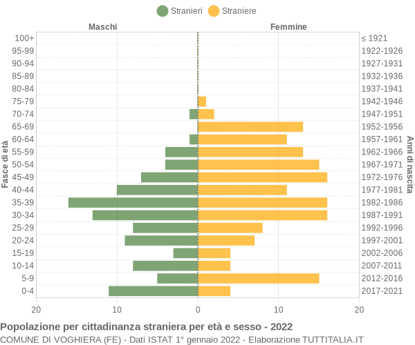 Grafico cittadini stranieri - Voghiera 2022