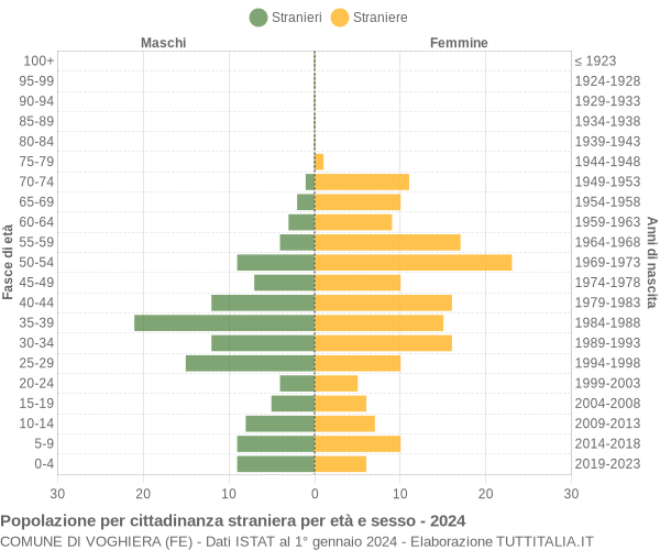 Grafico cittadini stranieri - Voghiera 2024