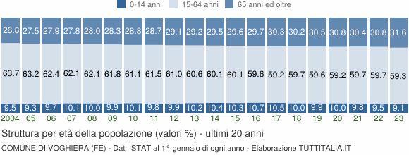 Grafico struttura della popolazione Comune di Voghiera (FE)