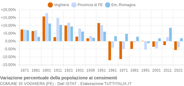 Grafico variazione percentuale della popolazione Comune di Voghiera (FE)