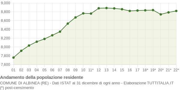 Andamento popolazione Comune di Albinea (RE)