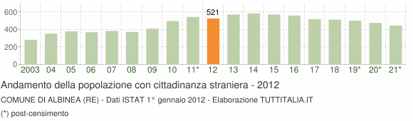 Grafico andamento popolazione stranieri Comune di Albinea (RE)