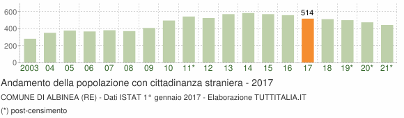 Grafico andamento popolazione stranieri Comune di Albinea (RE)
