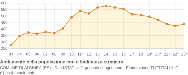 Andamento popolazione stranieri Comune di Albinea (RE)