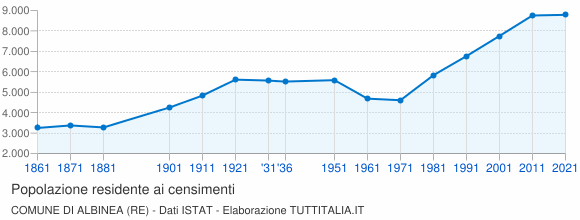 Grafico andamento storico popolazione Comune di Albinea (RE)