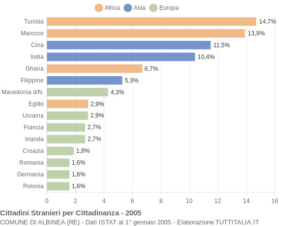 Grafico cittadinanza stranieri - Albinea 2005