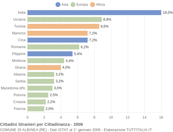 Grafico cittadinanza stranieri - Albinea 2009