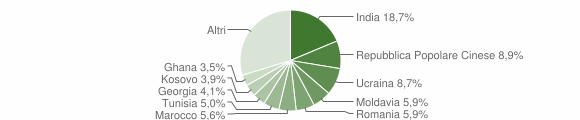 Grafico cittadinanza stranieri - Albinea 2011