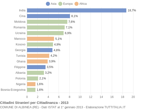 Grafico cittadinanza stranieri - Albinea 2013