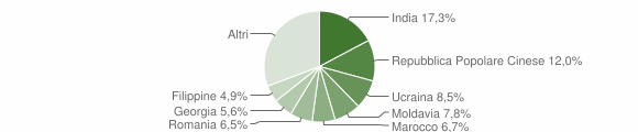 Grafico cittadinanza stranieri - Albinea 2015