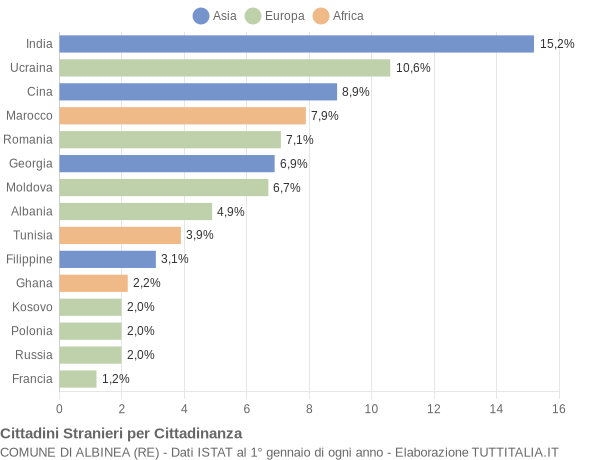 Grafico cittadinanza stranieri - Albinea 2018