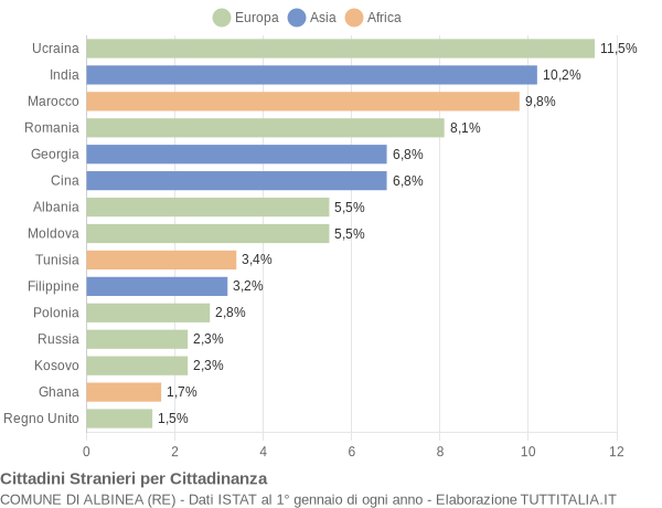 Grafico cittadinanza stranieri - Albinea 2020