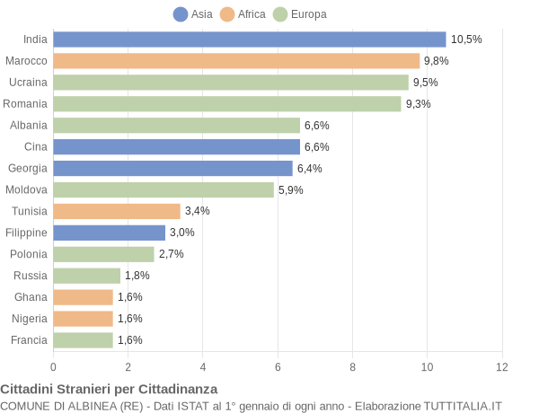 Grafico cittadinanza stranieri - Albinea 2021